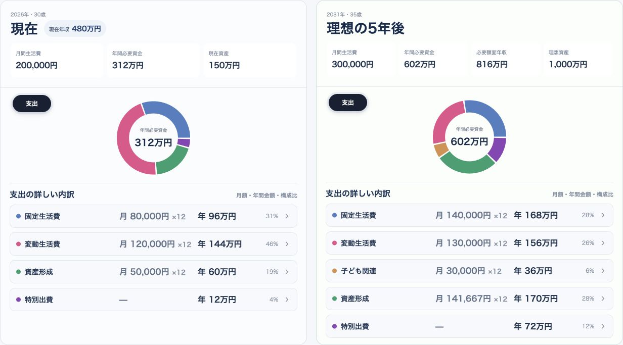 30歳一人暮らしと、35歳で夫婦と子ども1人が2LDKへ引っ越す架空例。年間必要資金312万円と602万円。現在資産150万円、5年後理想資産1000万円